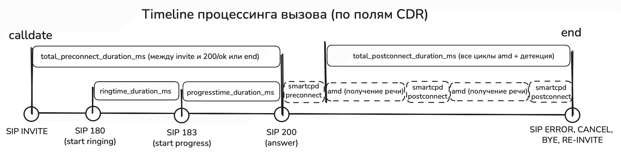 Схема таймингов вызова в CDR