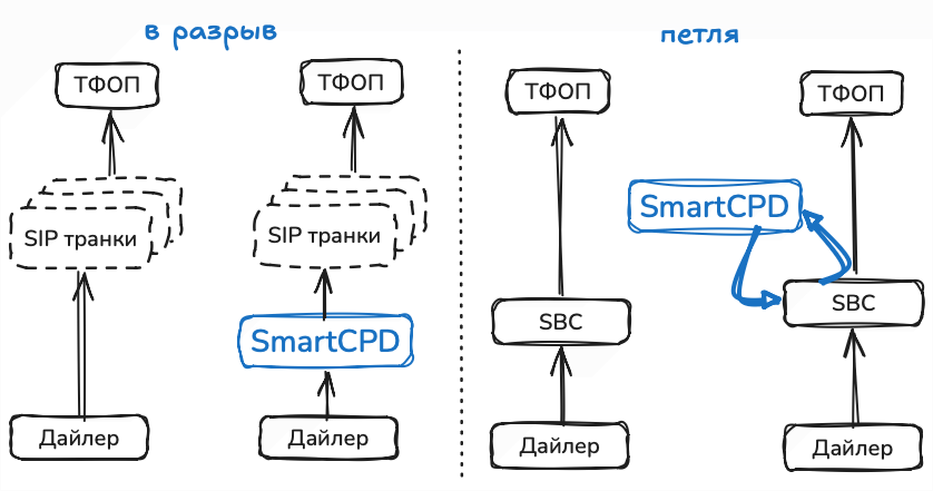 Варианты подключения SmartCPD