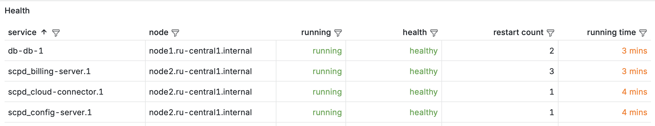 Health dashboard